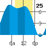 Orcas tide chart for Monday, January 25, 2021