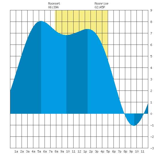 Orcas tide chart for Tuesday, January 26, 2021