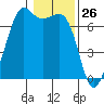 Orcas tide chart for Tuesday, January 26, 2021