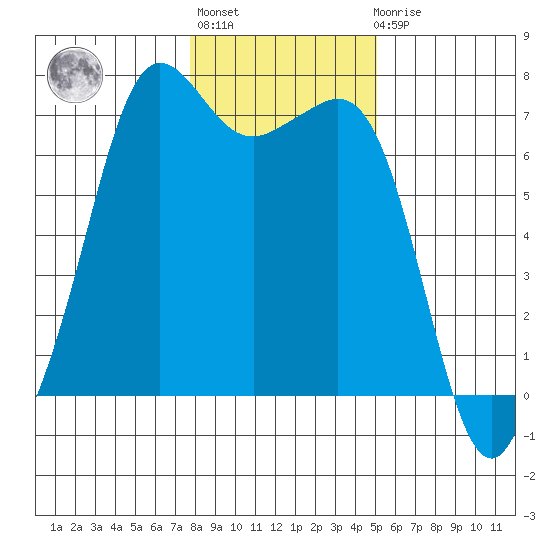 Orcas tide chart for Thursday, January 28, 2021