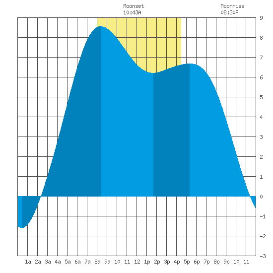 Orcas tide chart for Saturday, January 2, 2021