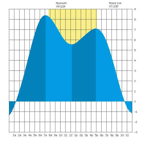 Orcas tide chart for Saturday, January 30, 2021