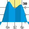 Orcas tide chart for Saturday, January 30, 2021