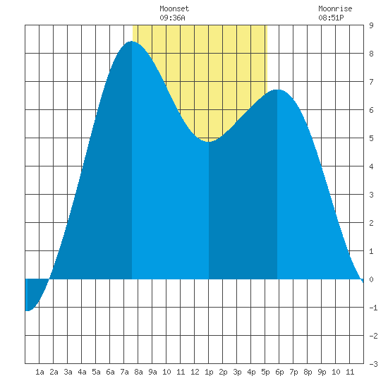 Orcas tide chart for Sunday, January 31, 2021