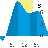 Orcas tide chart for Sunday, January 3, 2021