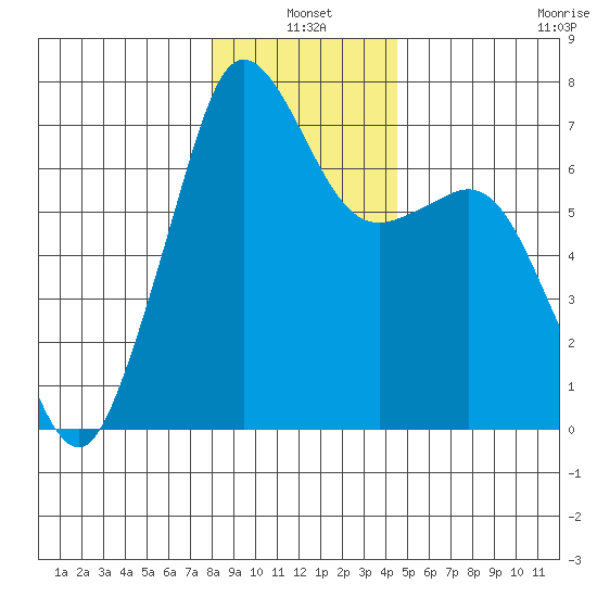 Orcas tide chart for Monday, January 4, 2021