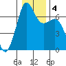 Orcas tide chart for Monday, January 4, 2021