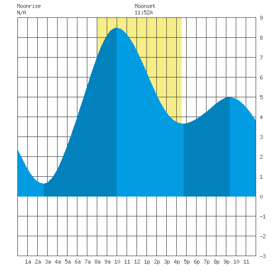 Orcas tide chart for Tuesday, January 5, 2021