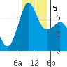 Orcas tide chart for Tuesday, January 5, 2021