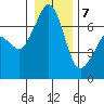 Orcas tide chart for Thursday, January 7, 2021