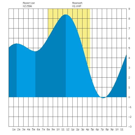 Orcas tide chart for Friday, January 8, 2021