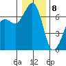 Orcas tide chart for Friday, January 8, 2021