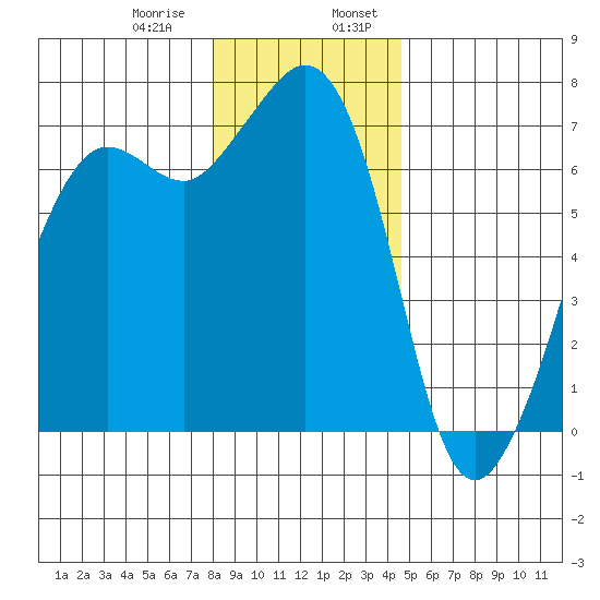 Orcas tide chart for Saturday, January 9, 2021