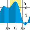 Orcas tide chart for Saturday, January 9, 2021