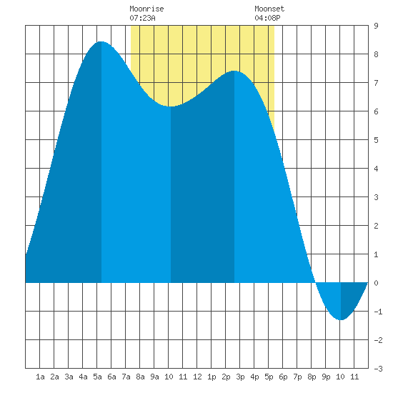 Orcas tide chart for Wednesday, February 10, 2021