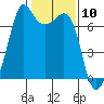 Orcas tide chart for Wednesday, February 10, 2021