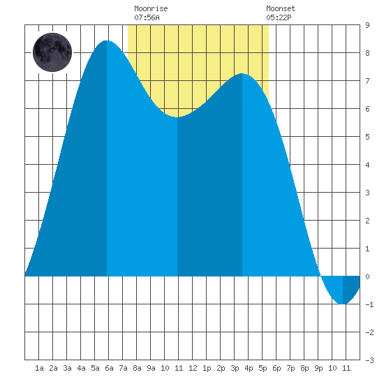 Orcas tide chart for Thursday, February 11, 2021