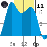Orcas tide chart for Thursday, February 11, 2021