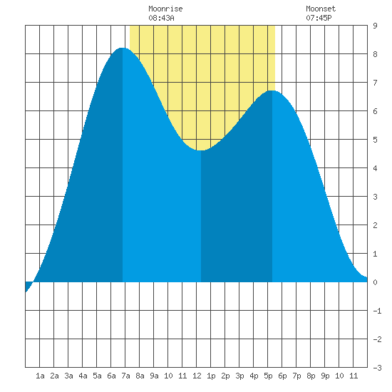 Orcas tide chart for Saturday, February 13, 2021