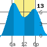 Orcas tide chart for Saturday, February 13, 2021