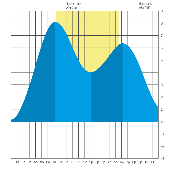Orcas tide chart for Sunday, February 14, 2021