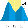 Orcas tide chart for Sunday, February 14, 2021