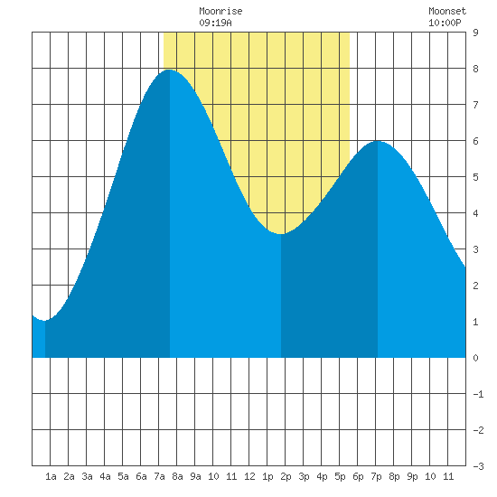 Orcas tide chart for Monday, February 15, 2021