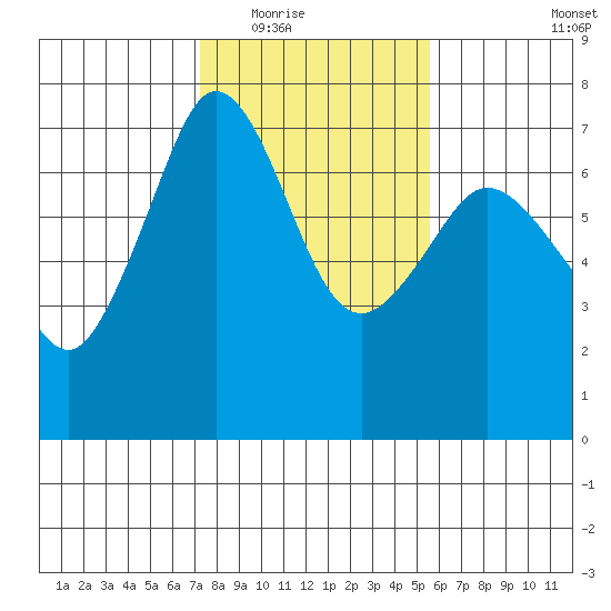 Orcas tide chart for Tuesday, February 16, 2021