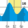 Orcas tide chart for Tuesday, February 16, 2021