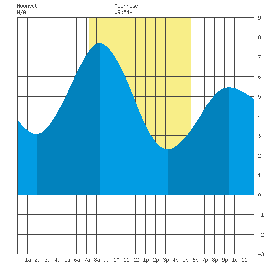 Orcas tide chart for Wednesday, February 17, 2021