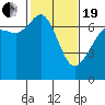 Orcas tide chart for Friday, February 19, 2021