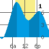 Orcas tide chart for Monday, February 1, 2021