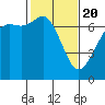 Orcas tide chart for Saturday, February 20, 2021