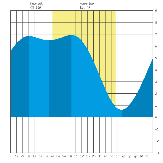 Orcas tide chart for Sunday, February 21, 2021