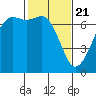 Orcas tide chart for Sunday, February 21, 2021