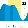 Orcas tide chart for Monday, February 22, 2021