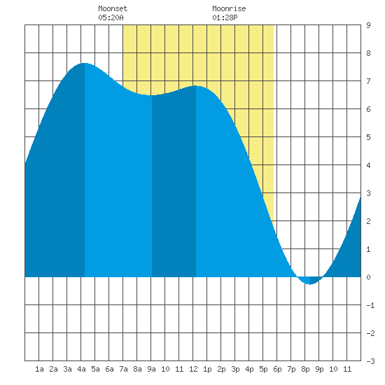 Orcas tide chart for Tuesday, February 23, 2021