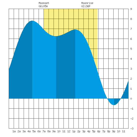 Orcas tide chart for Wednesday, February 24, 2021