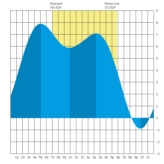 Orcas tide chart for Thursday, February 25, 2021