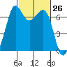 Orcas tide chart for Friday, February 26, 2021