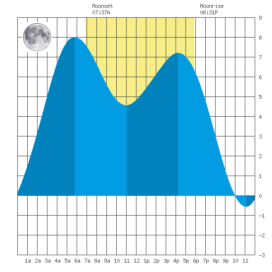 Orcas tide chart for Saturday, February 27, 2021