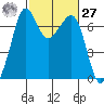 Orcas tide chart for Saturday, February 27, 2021