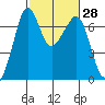 Orcas tide chart for Sunday, February 28, 2021