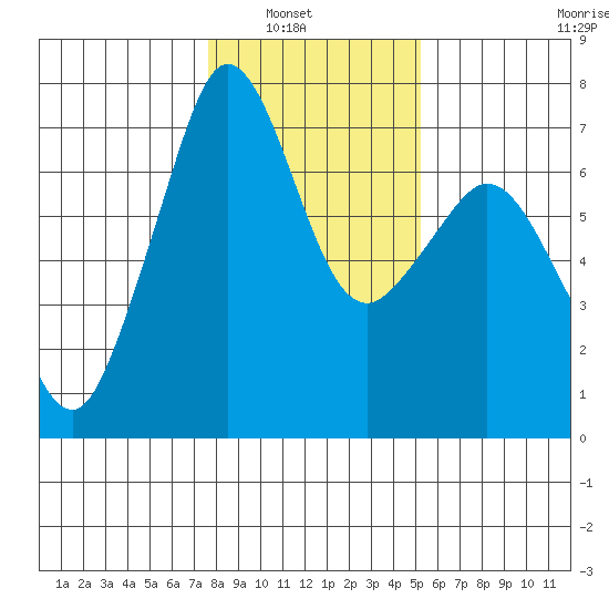 Orcas tide chart for Tuesday, February 2, 2021