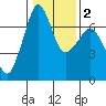 Orcas tide chart for Tuesday, February 2, 2021