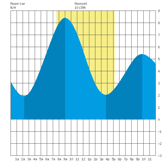 Orcas tide chart for Wednesday, February 3, 2021
