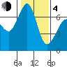 Orcas tide chart for Thursday, February 4, 2021