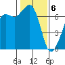 Orcas tide chart for Saturday, February 6, 2021