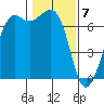 Orcas tide chart for Sunday, February 7, 2021