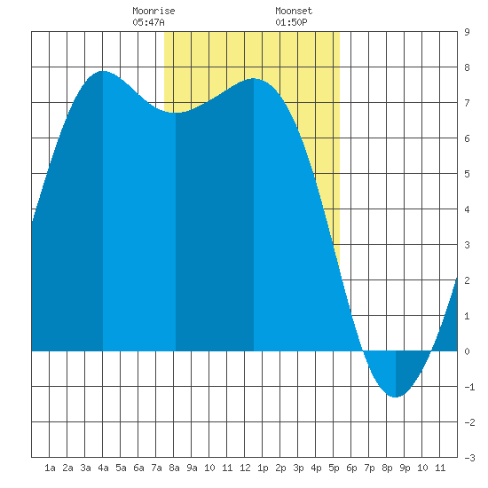 Orcas tide chart for Monday, February 8, 2021
